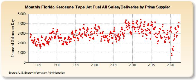 Florida Kerosene-Type Jet Fuel All Sales/Deliveries by Prime Supplier (Thousand Gallons per Day)