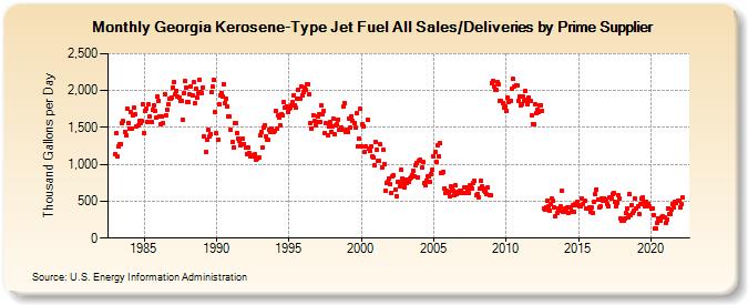 Georgia Kerosene-Type Jet Fuel All Sales/Deliveries by Prime Supplier (Thousand Gallons per Day)