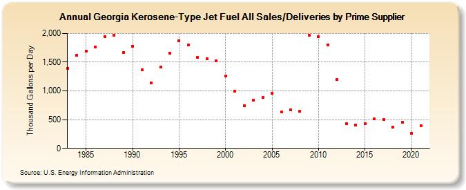 Georgia Kerosene-Type Jet Fuel All Sales/Deliveries by Prime Supplier (Thousand Gallons per Day)