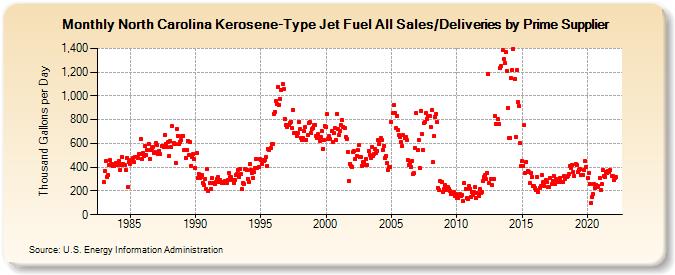 North Carolina Kerosene-Type Jet Fuel All Sales/Deliveries by Prime Supplier (Thousand Gallons per Day)
