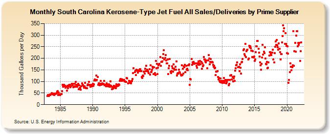 South Carolina Kerosene-Type Jet Fuel All Sales/Deliveries by Prime Supplier (Thousand Gallons per Day)