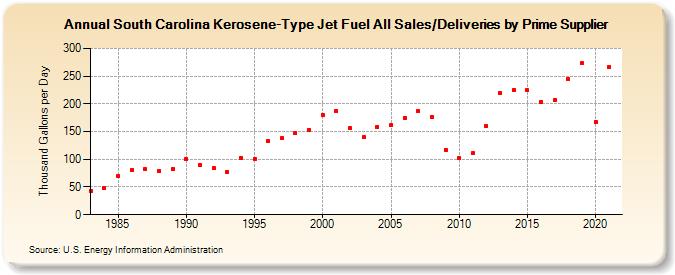 South Carolina Kerosene-Type Jet Fuel All Sales/Deliveries by Prime Supplier (Thousand Gallons per Day)