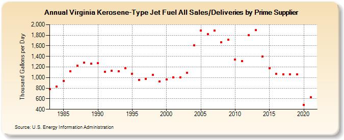 Virginia Kerosene-Type Jet Fuel All Sales/Deliveries by Prime Supplier (Thousand Gallons per Day)