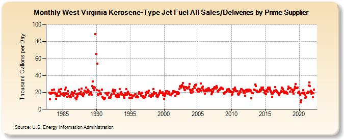 West Virginia Kerosene-Type Jet Fuel All Sales/Deliveries by Prime Supplier (Thousand Gallons per Day)