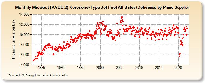 Midwest (PADD 2) Kerosene-Type Jet Fuel All Sales/Deliveries by Prime Supplier (Thousand Gallons per Day)