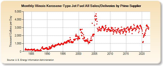 Illinois Kerosene-Type Jet Fuel All Sales/Deliveries by Prime Supplier (Thousand Gallons per Day)