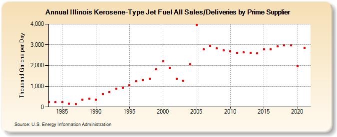 Illinois Kerosene-Type Jet Fuel All Sales/Deliveries by Prime Supplier (Thousand Gallons per Day)