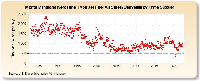 Indiana Kerosene-Type Jet Fuel All Sales/Deliveries by Prime Supplier (Thousand Gallons per Day)