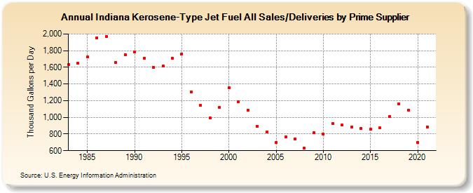 Indiana Kerosene-Type Jet Fuel All Sales/Deliveries by Prime Supplier (Thousand Gallons per Day)