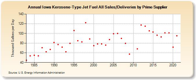 Iowa Kerosene-Type Jet Fuel All Sales/Deliveries by Prime Supplier (Thousand Gallons per Day)