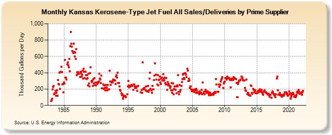 Kansas Kerosene-Type Jet Fuel All Sales/Deliveries by Prime Supplier (Thousand Gallons per Day)