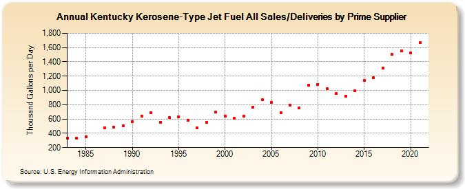 Kentucky Kerosene-Type Jet Fuel All Sales/Deliveries by Prime Supplier (Thousand Gallons per Day)