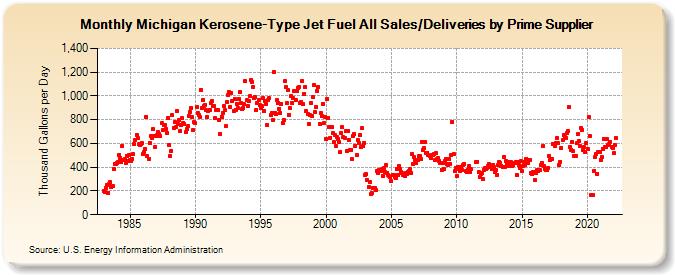 Michigan Kerosene-Type Jet Fuel All Sales/Deliveries by Prime Supplier (Thousand Gallons per Day)