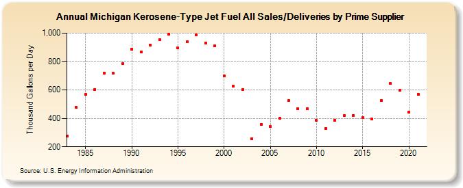 Michigan Kerosene-Type Jet Fuel All Sales/Deliveries by Prime Supplier (Thousand Gallons per Day)