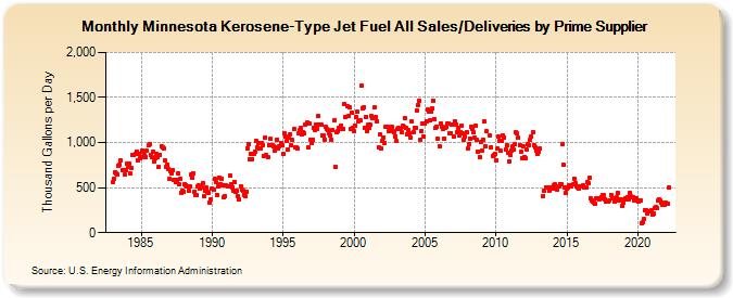 Minnesota Kerosene-Type Jet Fuel All Sales/Deliveries by Prime Supplier (Thousand Gallons per Day)