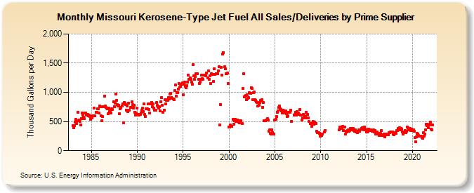 Missouri Kerosene-Type Jet Fuel All Sales/Deliveries by Prime Supplier (Thousand Gallons per Day)
