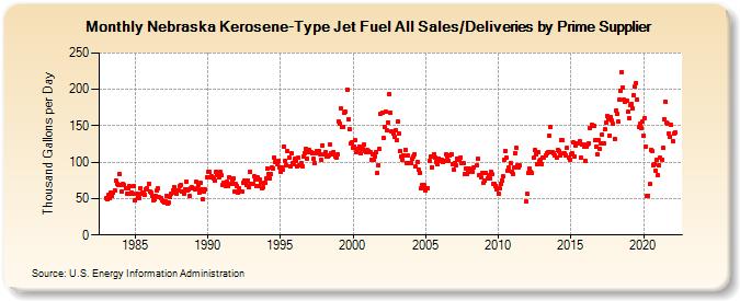 Nebraska Kerosene-Type Jet Fuel All Sales/Deliveries by Prime Supplier (Thousand Gallons per Day)