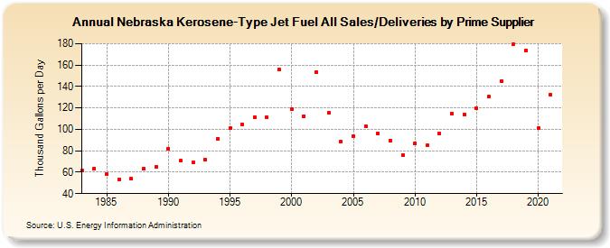 Nebraska Kerosene-Type Jet Fuel All Sales/Deliveries by Prime Supplier (Thousand Gallons per Day)