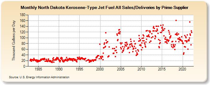 North Dakota Kerosene-Type Jet Fuel All Sales/Deliveries by Prime Supplier (Thousand Gallons per Day)