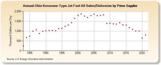 Ohio Kerosene-Type Jet Fuel All Sales/Deliveries by Prime Supplier (Thousand Gallons per Day)