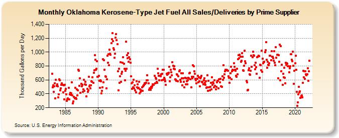 Oklahoma Kerosene-Type Jet Fuel All Sales/Deliveries by Prime Supplier (Thousand Gallons per Day)