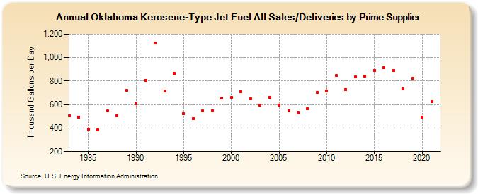 Oklahoma Kerosene-Type Jet Fuel All Sales/Deliveries by Prime Supplier (Thousand Gallons per Day)