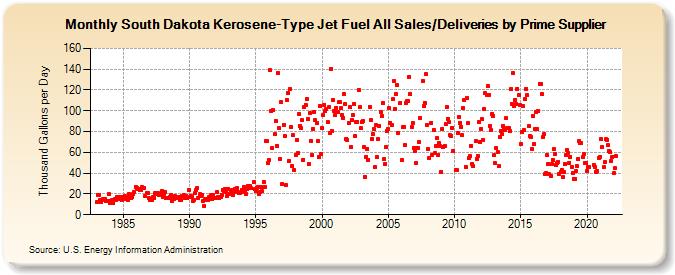 South Dakota Kerosene-Type Jet Fuel All Sales/Deliveries by Prime Supplier (Thousand Gallons per Day)