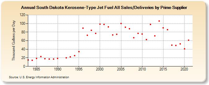 South Dakota Kerosene-Type Jet Fuel All Sales/Deliveries by Prime Supplier (Thousand Gallons per Day)
