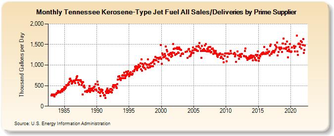Tennessee Kerosene-Type Jet Fuel All Sales/Deliveries by Prime Supplier (Thousand Gallons per Day)
