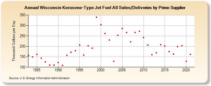 Wisconsin Kerosene-Type Jet Fuel All Sales/Deliveries by Prime Supplier (Thousand Gallons per Day)