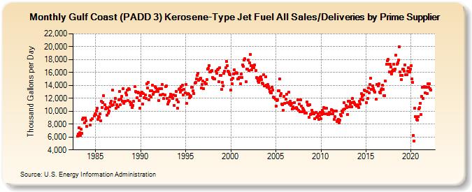 Gulf Coast (PADD 3) Kerosene-Type Jet Fuel All Sales/Deliveries by Prime Supplier (Thousand Gallons per Day)