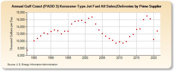 Gulf Coast (PADD 3) Kerosene-Type Jet Fuel All Sales/Deliveries by Prime Supplier (Thousand Gallons per Day)