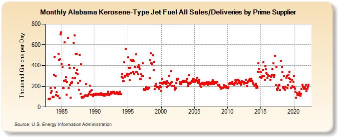 Alabama Kerosene-Type Jet Fuel All Sales/Deliveries by Prime Supplier (Thousand Gallons per Day)