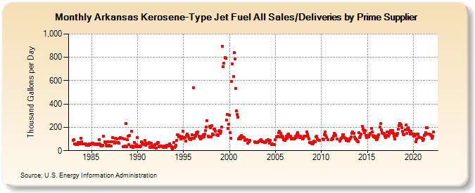 Arkansas Kerosene-Type Jet Fuel All Sales/Deliveries by Prime Supplier (Thousand Gallons per Day)