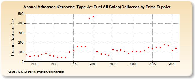 Arkansas Kerosene-Type Jet Fuel All Sales/Deliveries by Prime Supplier (Thousand Gallons per Day)