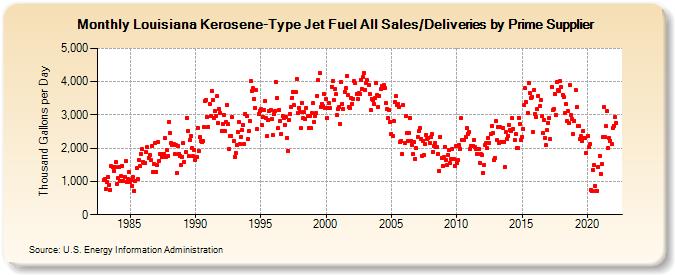 Louisiana Kerosene-Type Jet Fuel All Sales/Deliveries by Prime Supplier (Thousand Gallons per Day)
