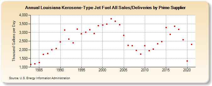 Louisiana Kerosene-Type Jet Fuel All Sales/Deliveries by Prime Supplier (Thousand Gallons per Day)