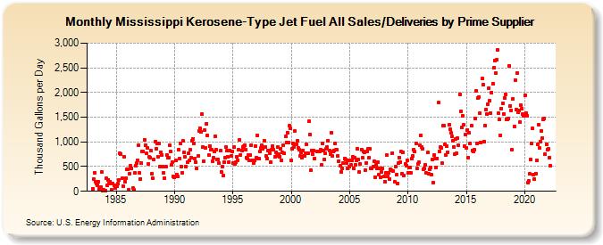 Mississippi Kerosene-Type Jet Fuel All Sales/Deliveries by Prime Supplier (Thousand Gallons per Day)