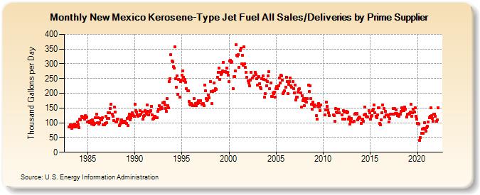 New Mexico Kerosene-Type Jet Fuel All Sales/Deliveries by Prime Supplier (Thousand Gallons per Day)