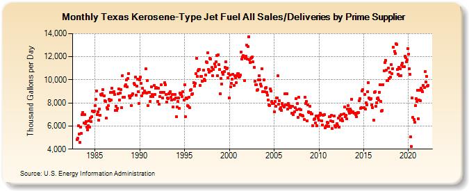 Texas Kerosene-Type Jet Fuel All Sales/Deliveries by Prime Supplier (Thousand Gallons per Day)