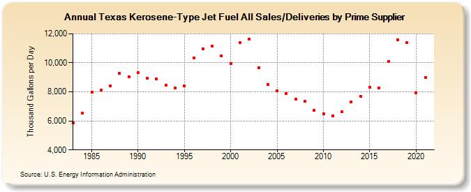 Texas Kerosene-Type Jet Fuel All Sales/Deliveries by Prime Supplier (Thousand Gallons per Day)