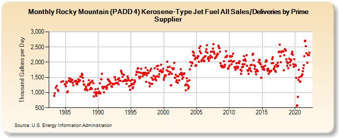 Rocky Mountain (PADD 4) Kerosene-Type Jet Fuel All Sales/Deliveries by Prime Supplier (Thousand Gallons per Day)