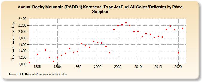Rocky Mountain (PADD 4) Kerosene-Type Jet Fuel All Sales/Deliveries by Prime Supplier (Thousand Gallons per Day)