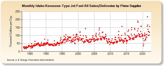 Idaho Kerosene-Type Jet Fuel All Sales/Deliveries by Prime Supplier (Thousand Gallons per Day)
