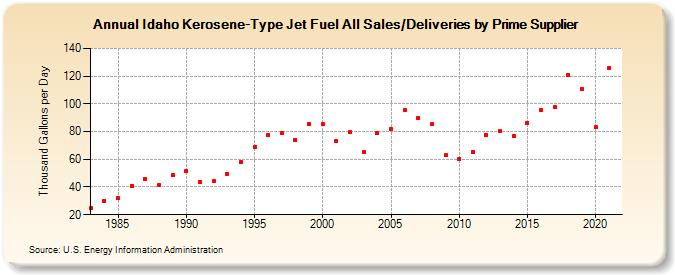 Idaho Kerosene-Type Jet Fuel All Sales/Deliveries by Prime Supplier (Thousand Gallons per Day)