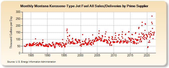 Montana Kerosene-Type Jet Fuel All Sales/Deliveries by Prime Supplier (Thousand Gallons per Day)