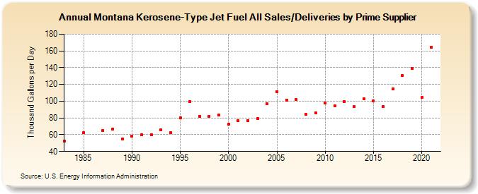 Montana Kerosene-Type Jet Fuel All Sales/Deliveries by Prime Supplier (Thousand Gallons per Day)
