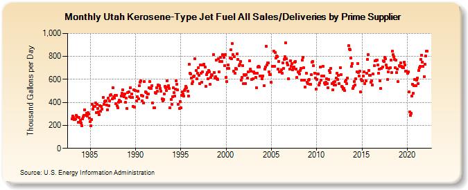 Utah Kerosene-Type Jet Fuel All Sales/Deliveries by Prime Supplier (Thousand Gallons per Day)