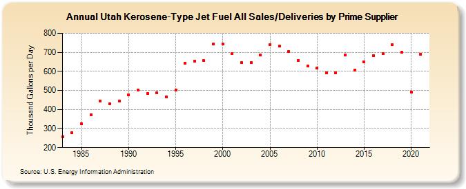 Utah Kerosene-Type Jet Fuel All Sales/Deliveries by Prime Supplier (Thousand Gallons per Day)