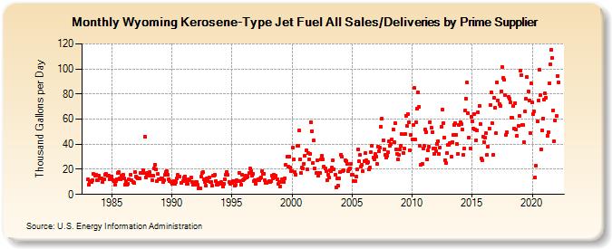 Wyoming Kerosene-Type Jet Fuel All Sales/Deliveries by Prime Supplier (Thousand Gallons per Day)